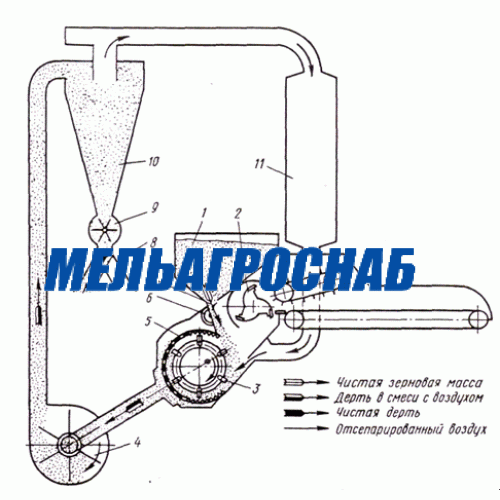 МЕЛЬНИЧНО-ЭЛЕВАТОРНОЕ ОБОРУДОВАНИЕ - Кормодробилка КД-2 (КДУ-2,0), КД-2-01